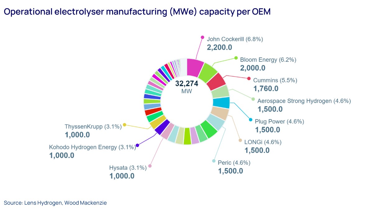 Graph shows operational electrolyser manufacturing (MWe) capacity per OEM