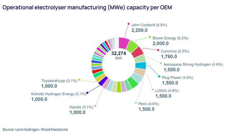 Graph shows operational electrolyser manufacturing (MWe) capacity per OEM