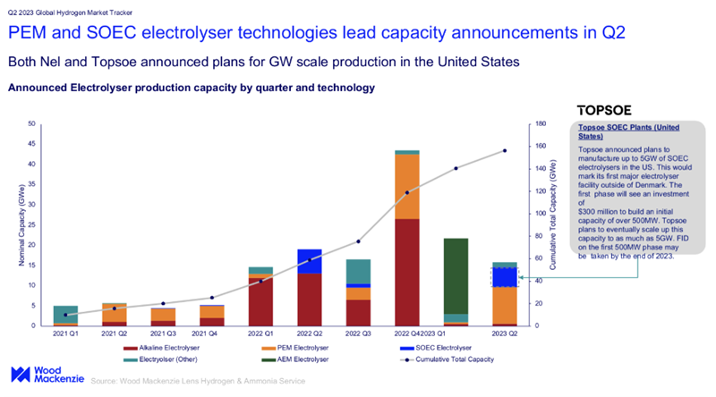 PEM and SOEC electrolyser technologies lead capacity announcements in Q2