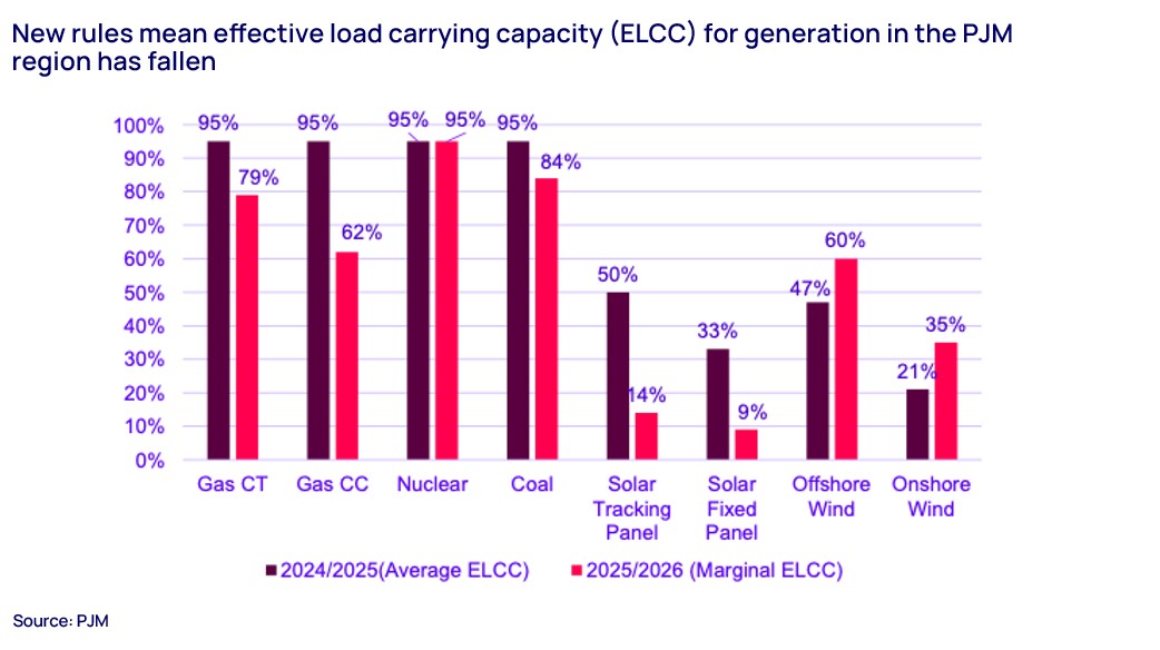 New rules mean effective load carrying capacity (ELCC) for generation in the PJM region has fallen