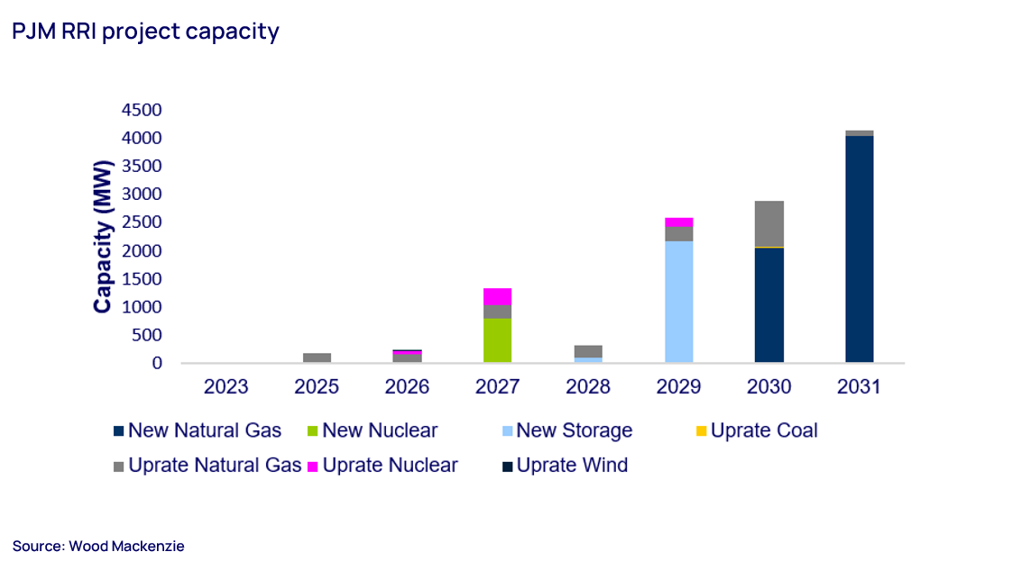 PJM RRI project capacity