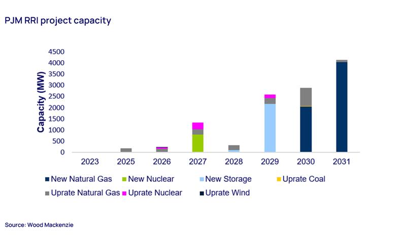 PJM RRI project capacity