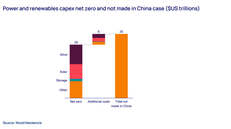 Power and renewables capex net zero and not made in China case $US trillions