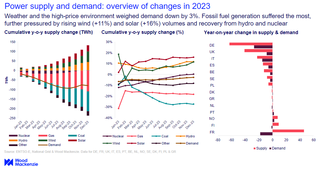 Graph shows power supply and demand - an overview of 2023 changes