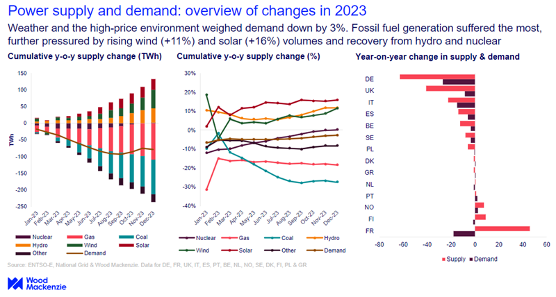Graph shows power supply and demand - an overview of 2023 changes