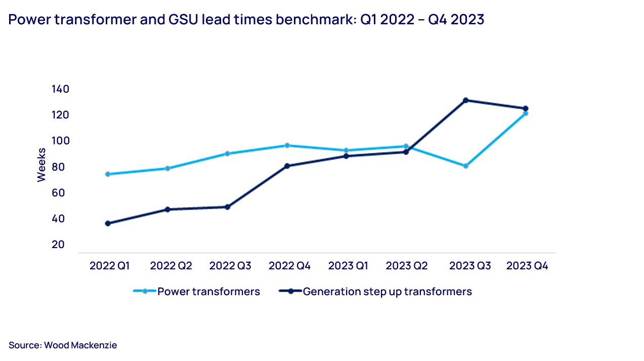 Graph shows power transformer and GSU lead times benchmark: trends over time