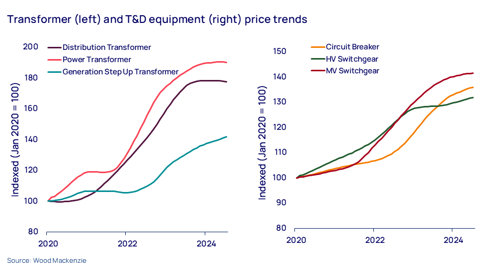 Charts show transformer and T&D equipment price trends 