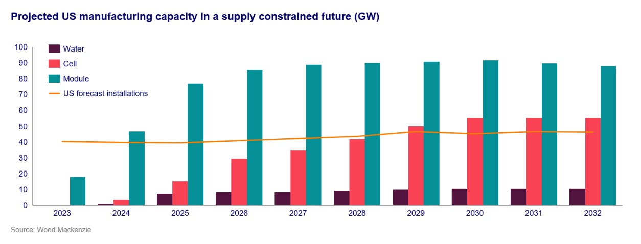 Projected US manufacturing capacity