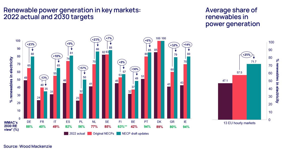 Renewable power generation in key markets