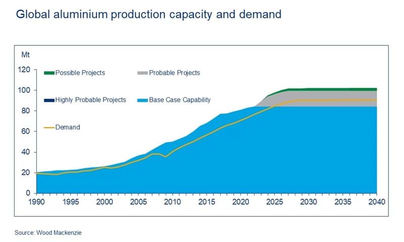 Global Aluminium Report Q1 2019 Wood Mackenzie - 