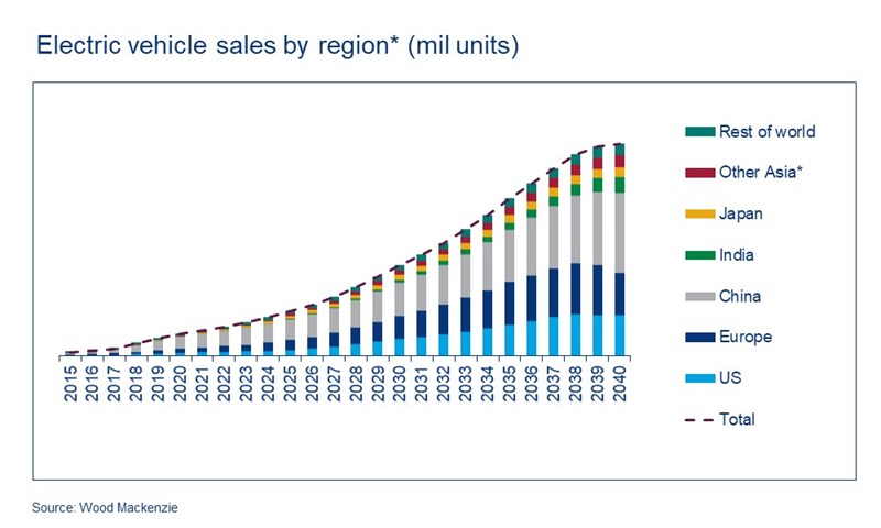 Electric vehicle sales will have an impact oil demand