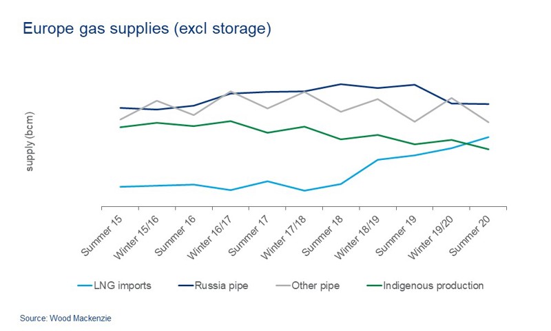 European Gas Exchanges Europe gas markets short-term outlook Q2 2019 Report | Wood Mackenzie