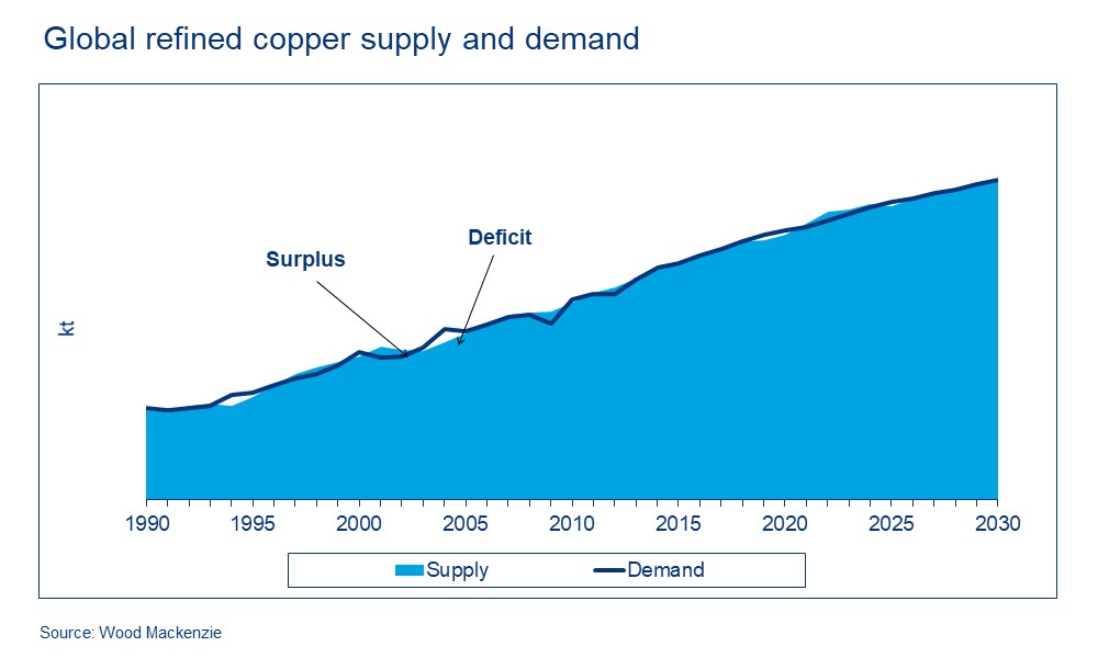 Long Term Copper Chart