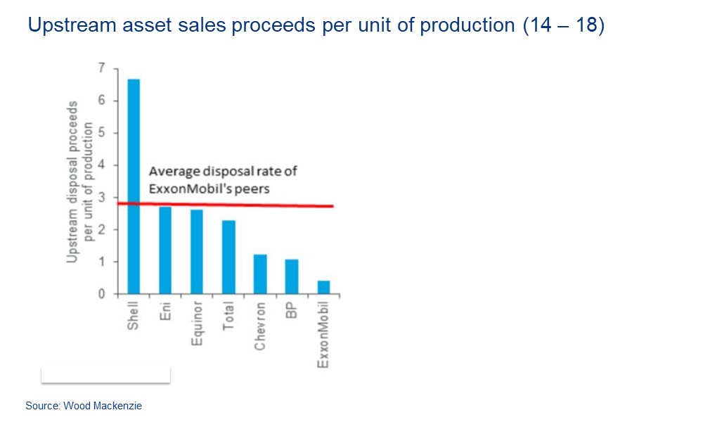 Upstream asset sales: Exxon Mobil versus its peers 