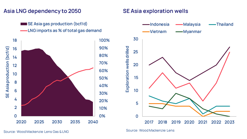 Charts show SE Asia LNG dependency and exploration wells