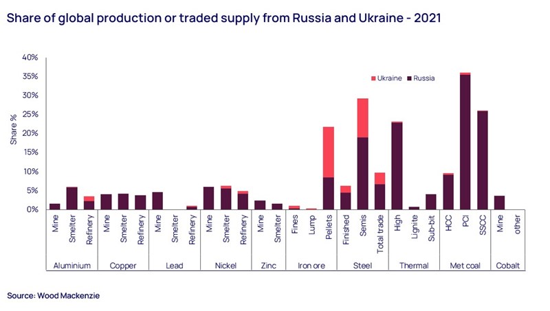 Share of global production or traded supply from Russia and Ukraine in 2021
