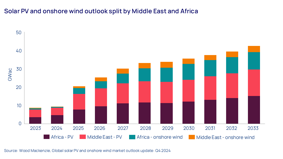 Chart shows Solar PV and onshore wind outlook split by Middle East and Africa, 2023-2033