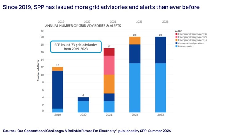 Since 2019, SPP has issued more grid advisories and alerts than ever before