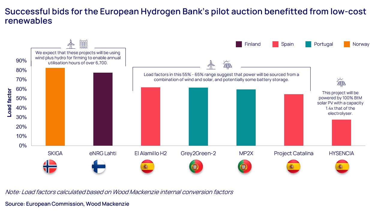Successful bids for the European Hydrogen Bank's pilot auctions beneftited from low-cost renewables