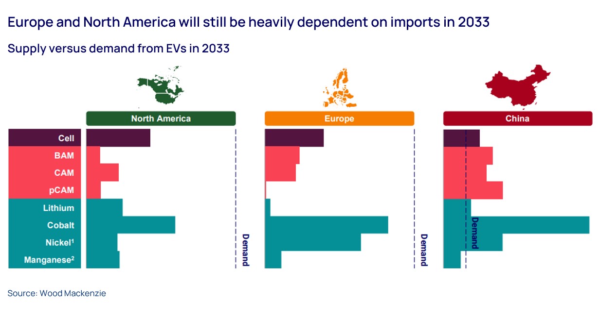 Graph shows supply versus demand from EVs in 2033