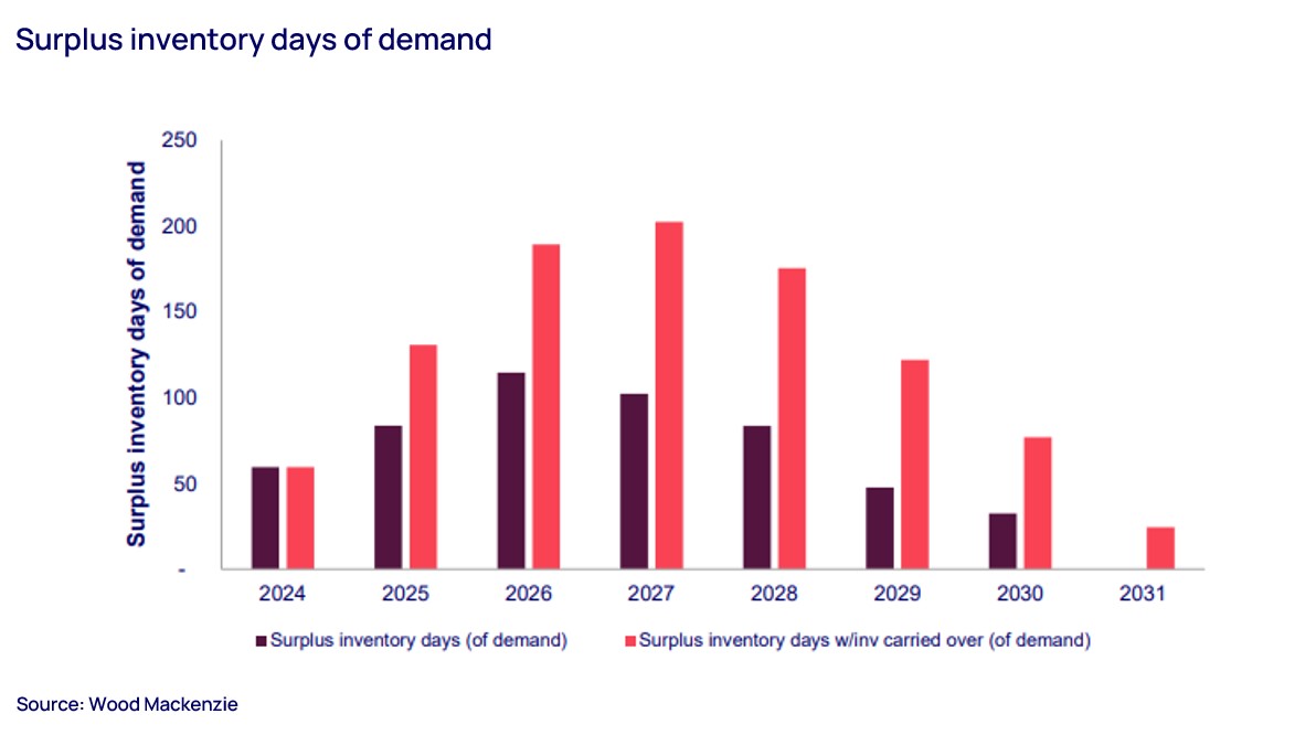 Surplus inventory days of demand