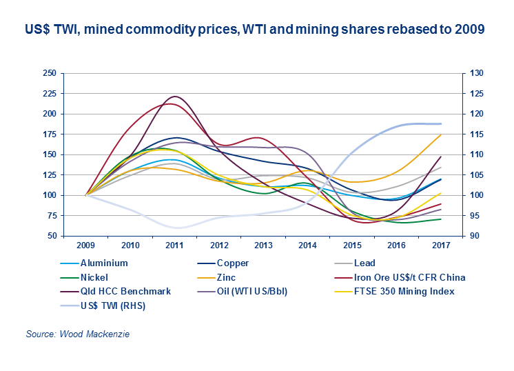 US$ TWI, mined commodity prices, WTI and mining shares rebased to 2009