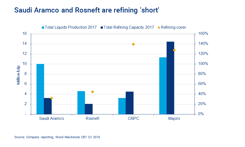 Saudi Aramco Roseneft