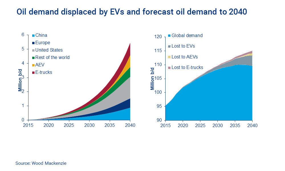 peak oil demand electric vehicles