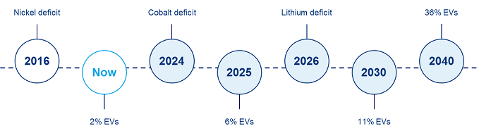 timeline showing how battery raw materials supply coincides with electric vehicle penetration