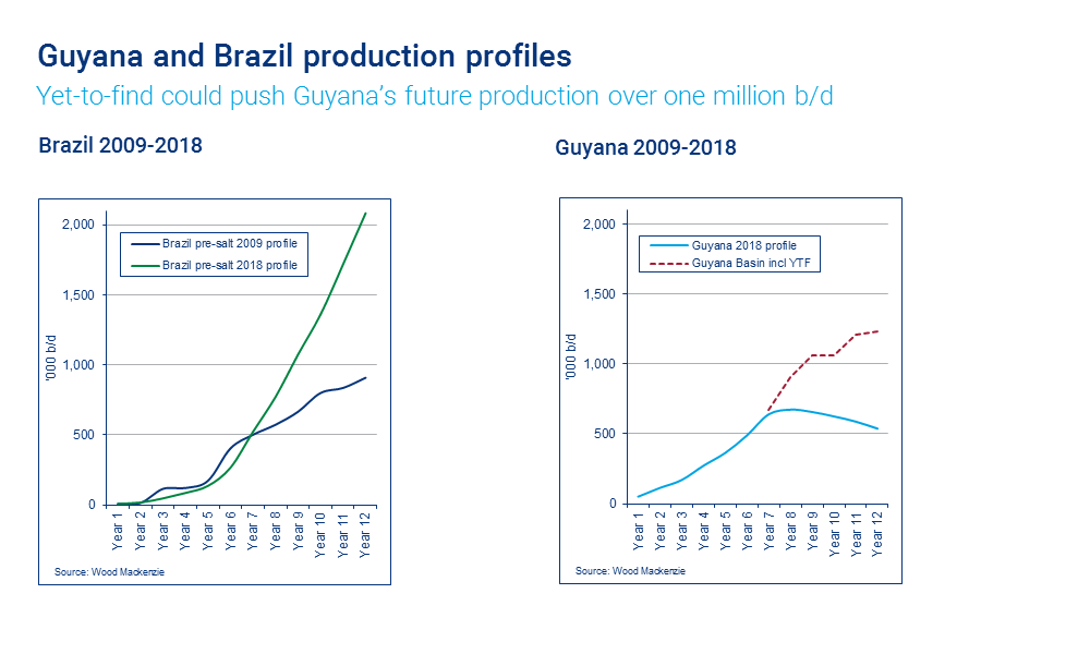 chart showing brazil and guyana production profiles from 2009 to 2018