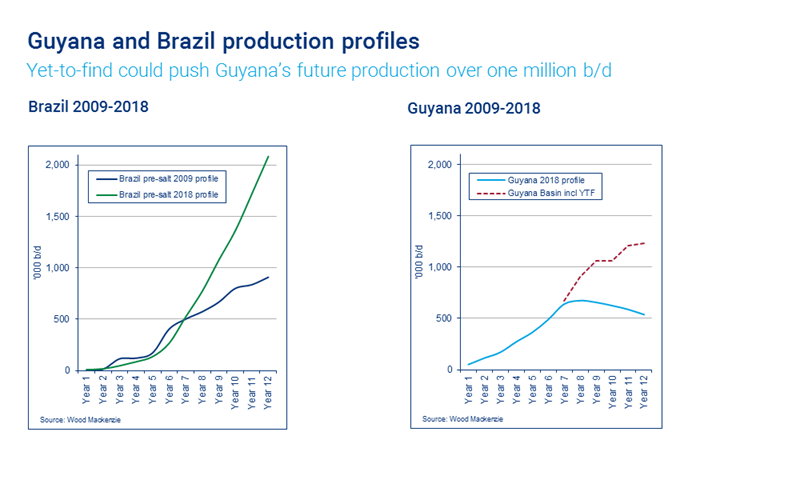 chart showing brazil and guyana production profiles from 2009 to 2018
