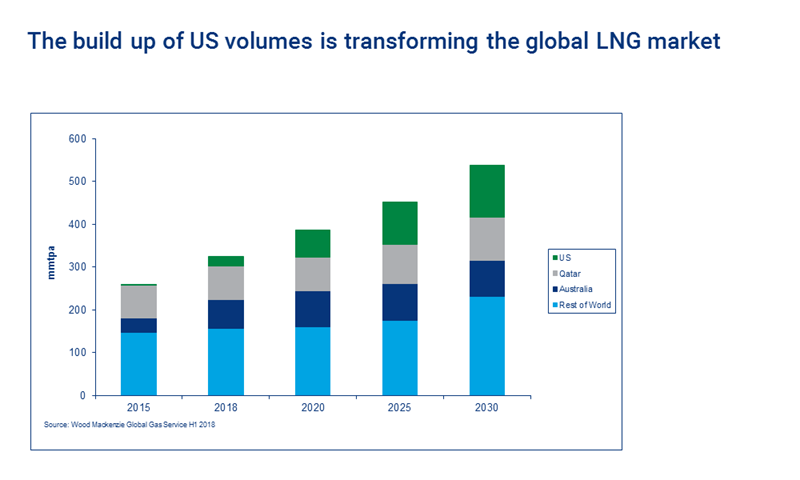 A chart showing how the build up of US volumes is transforming the global LNG market