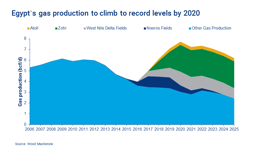 Egypt gas production