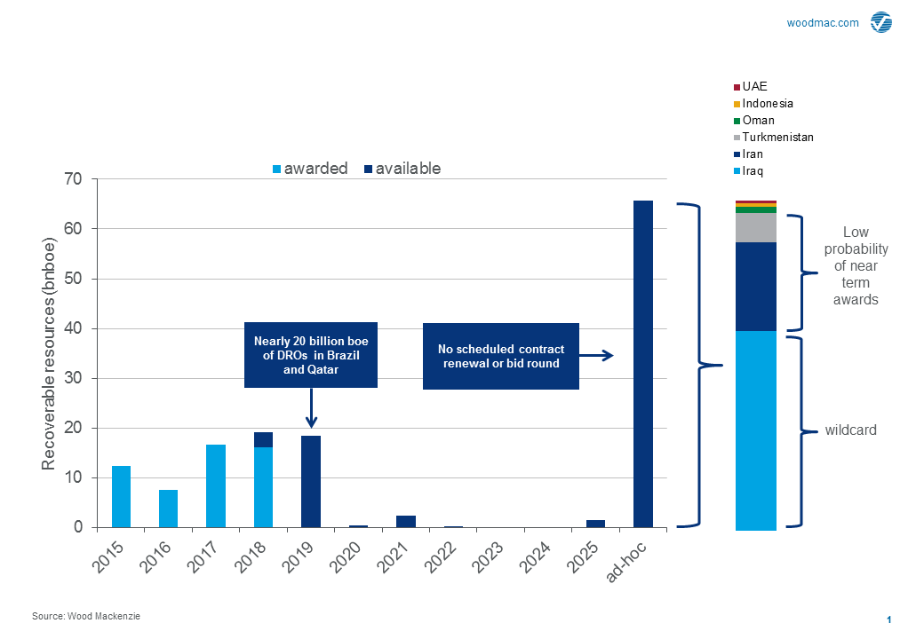 Chart showing global recoverable resources