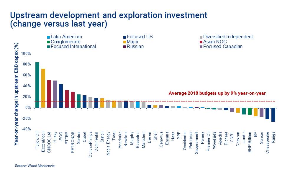 upstream investment picks up year on year