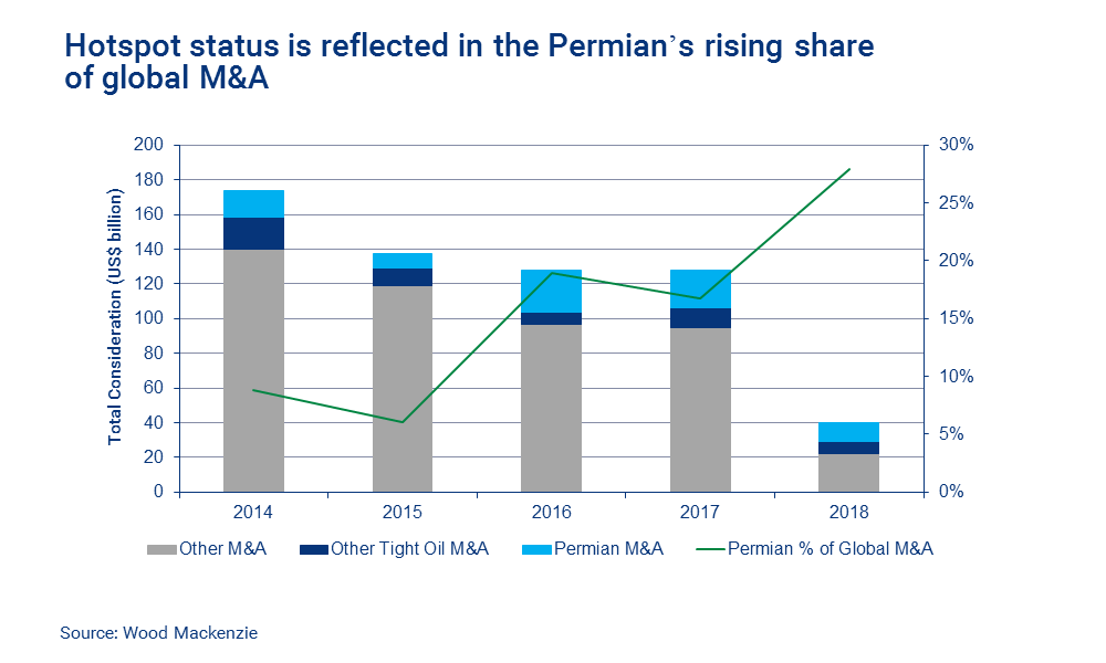 Hotspot status is reflected in the Permian's rising share of global M&A