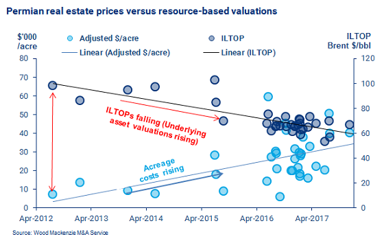 Permian real estate prices versus resource-based valuations