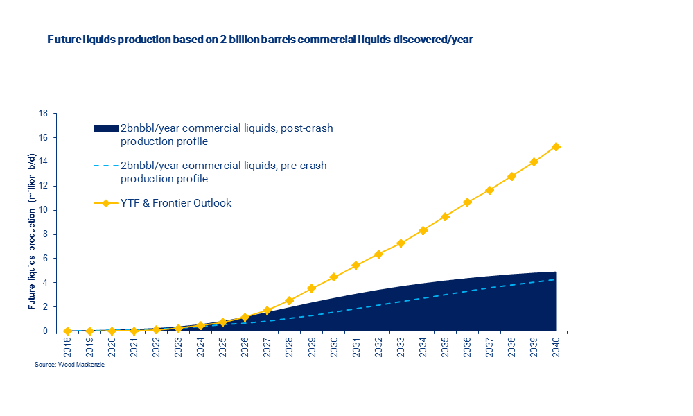 a chart showing projected liquids production 