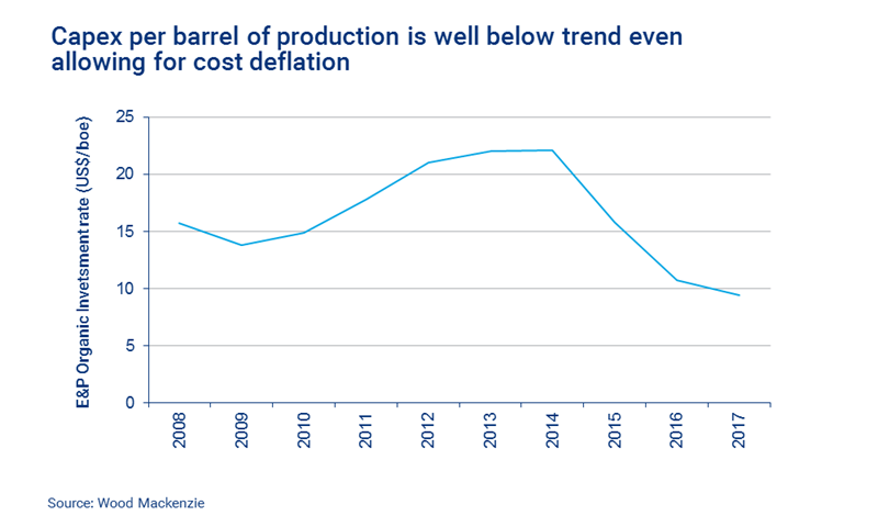 E and P organic investment rate