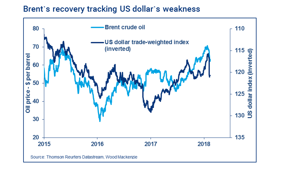 brent oil price versus US dollar