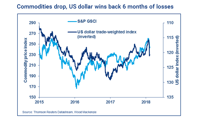 US dollar versus commodity price index