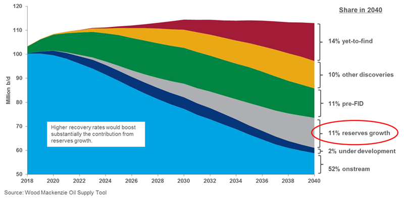 Global oil supply through 2040 chart