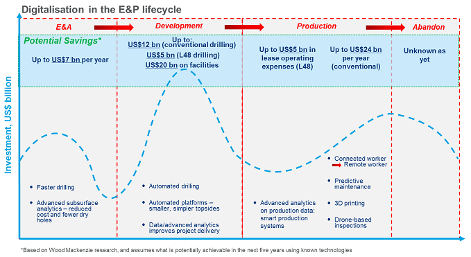 Digitalisation in the E&P lifecycle chart