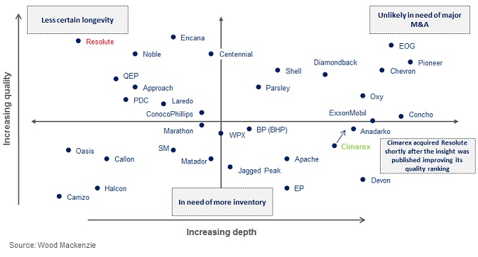 Pre-drill well inventory analysis as a guide to future Permian consolidation