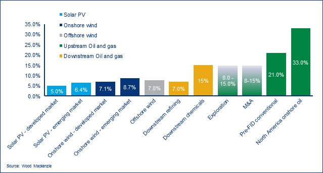 chart showing rate of return for zero-carbon assets