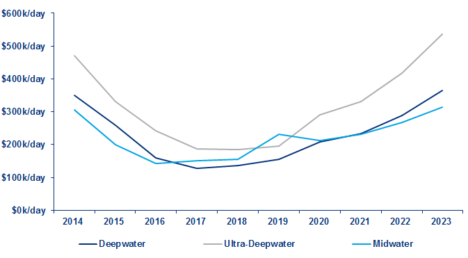 Consider This Before Buying A Deepwater Rig Wood Mackenzie Wood Mackenzie