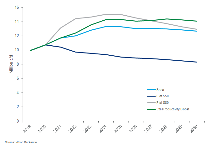 chart showing tight oil production scenarios