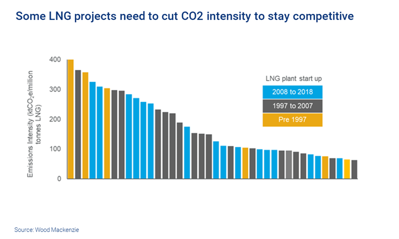 Chart: Some LNG projects need to cut CO2 intensity to stay competitive