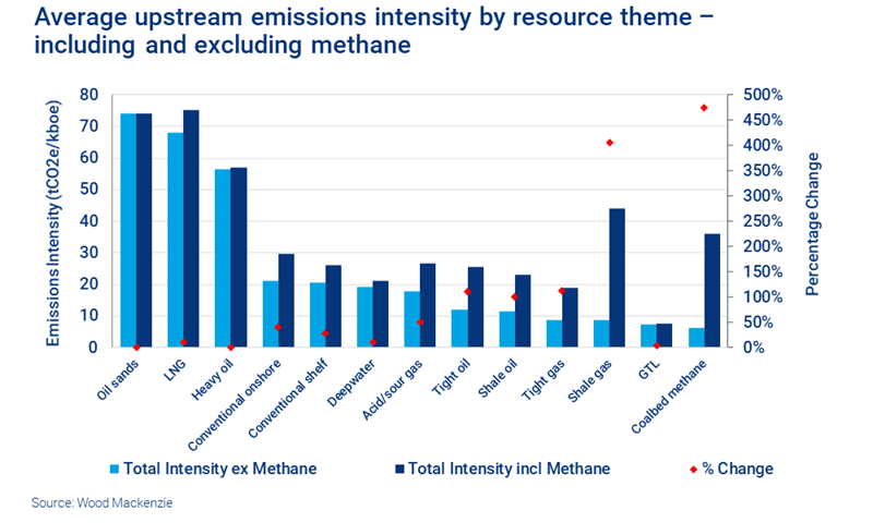 chart showing Average upstream emissions intensity by resource theme – including and excluding methane