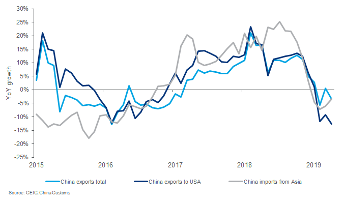 Chart showing tariffs imposed in 2018 quickly brought trade to a shuddering halt